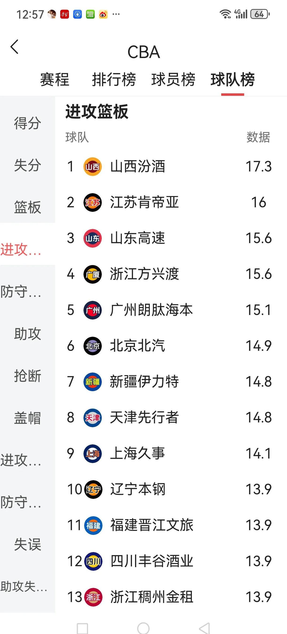 广东大胜山西，继续领跑积分榜的简单介绍